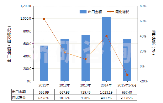 2011-2015年9月中國初級形狀的其他聚醚(HS39072090)出口總額及增速統(tǒng)計
